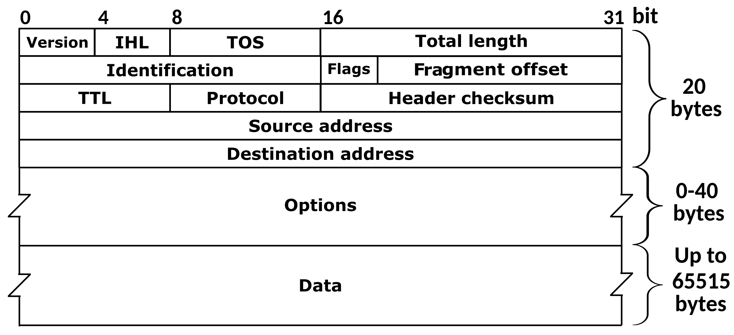 IP layer