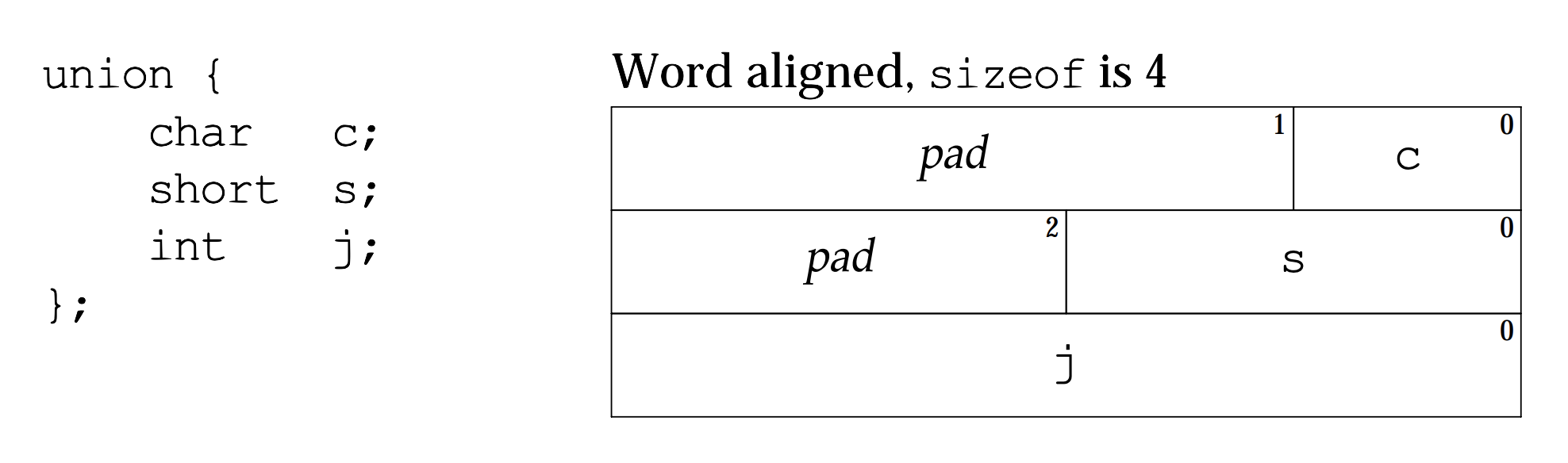 union layout